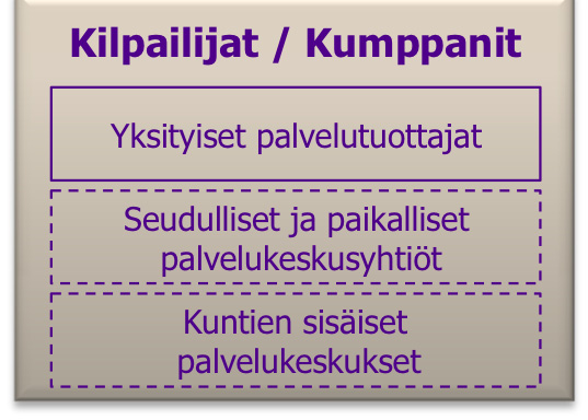 Palveluiden ja järjestelmien kehittäminen Kilpailijat / Kumppanit Yksityiset palvelutuottajat Seudulliset ja paikalliset palvelukeskusyhtiöt Kuntien