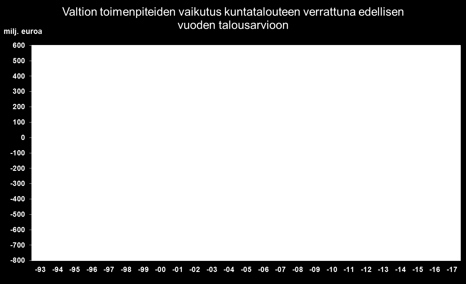 Kiky-sopimuksen vaikutuksista mukana ovat vain hallituksen veronkevennys ja sen kompensointi sekä valtionosuusvähennys, koska kiky-sopimukseen liittyvät muut