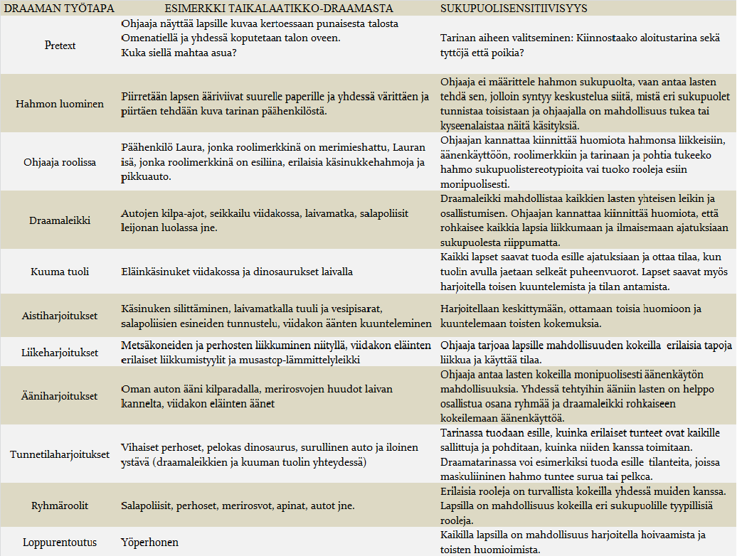 31 TAULUKKO 2 Sukupuolisensitiivisyys draaman työtavoissa Taulukossa erittelen draaman työtapoja ja niiden käytännön sovelluksia Taikalaatikkodraamassa, sekä sukupuolisensitiivistä näkökulmaa eri