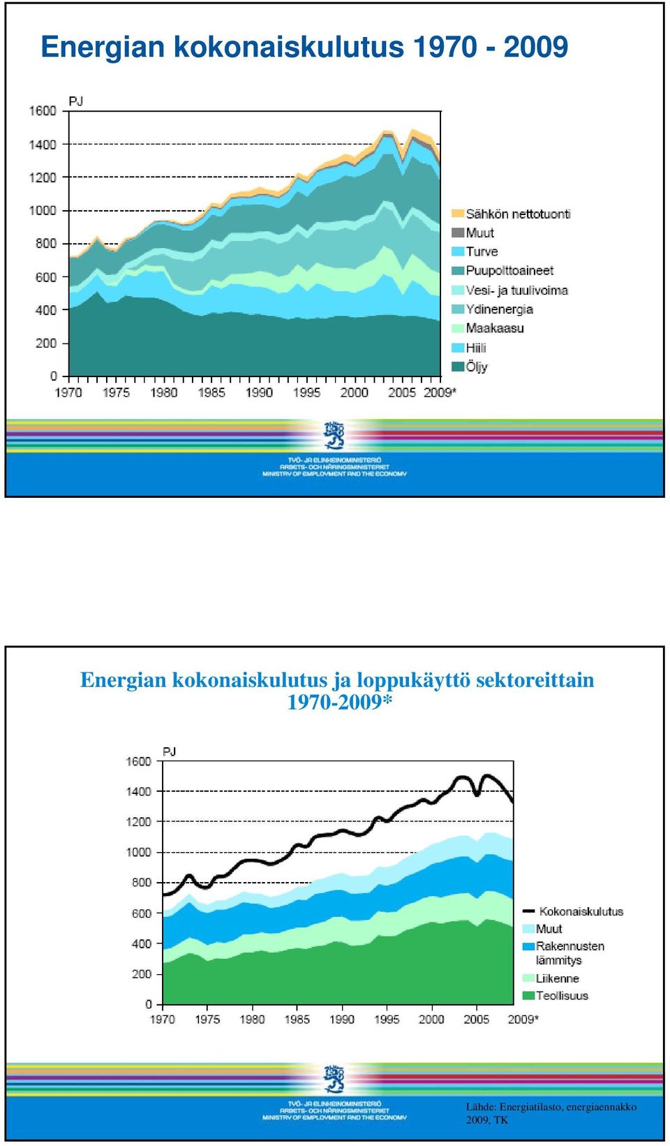 loppukäyttö sektoreittain 1970-2009*