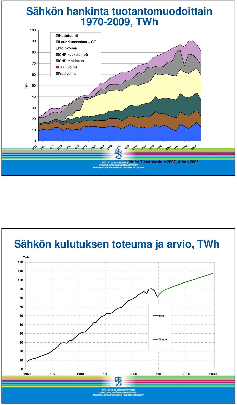 1986 1988 1990 1992 1994 1996 1998 2000 2002 2004 2006 2008 Lähde: Tilastokeskus 2007, Adato 2007, Sähkön