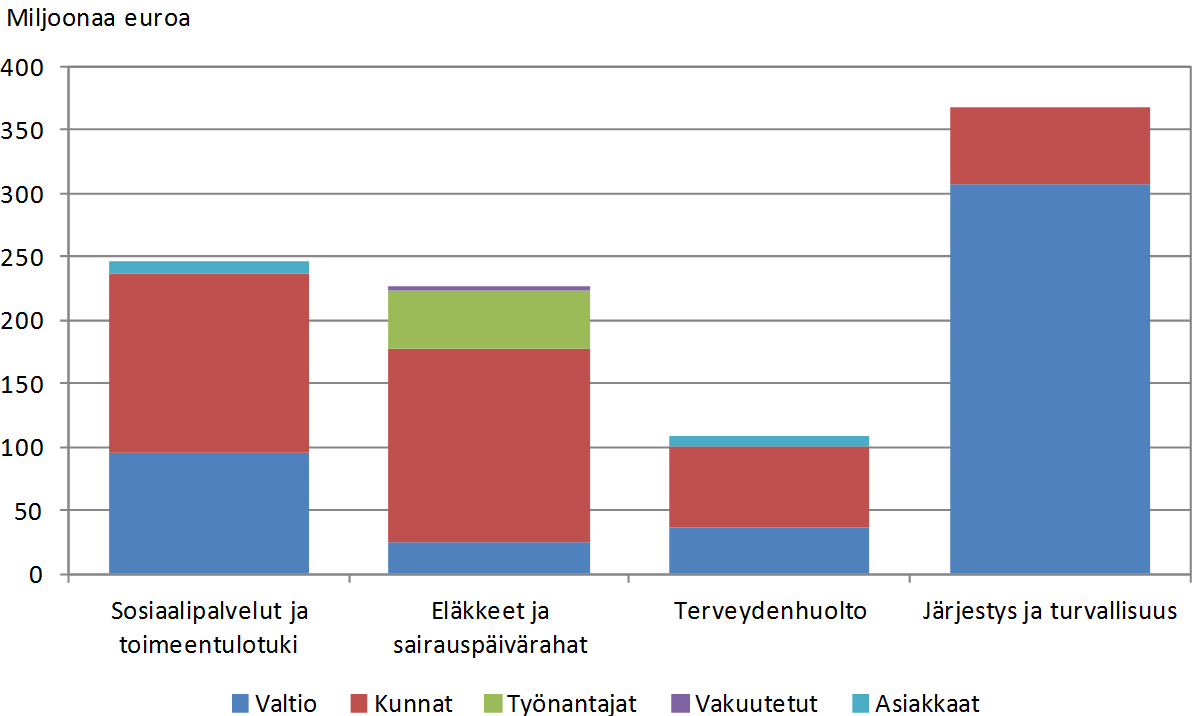 Sosiaalipalvelujen ja toimeentulotuen alkoholihaittakustannuksista suurimman osan maksoivat kunnat (58 %) ja valtio (38 %).