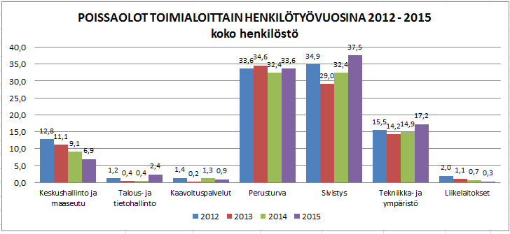 4.2. Poissaolot (vakituiset ja määräaikaiset) Tässä on tarkasteltu koko henkilöstön poissaoloja. Mukana luvuissa ovat sekä vakituiset että kaikki määräaikaiset työntekijät.