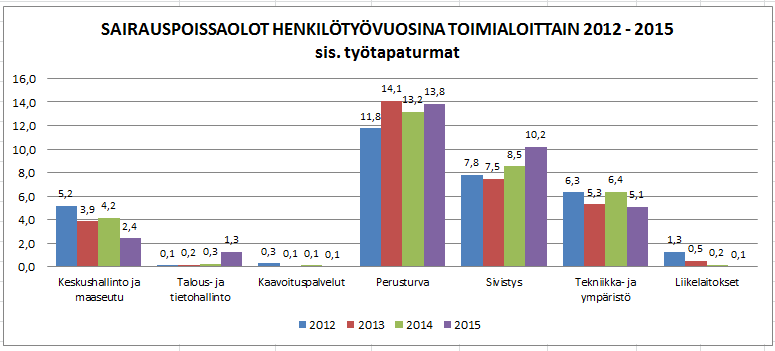 4.3 Sairauspoissaolot Työpäivinä laskettuna sairauspoissaoloja henkilöä kohti oli 11 (10,10) työpäivää vuonna 2015. Henkilötyövuosiksi muutettuna sairauspoissaoloja kertyi 31,5 (30,5) HTV.