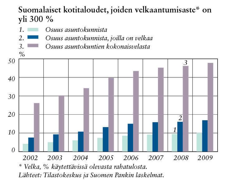 Voimakkaasti velkaantuneiden