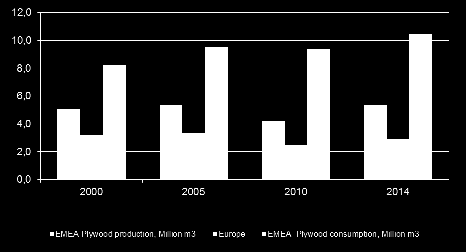 EMEA Vanerintuotannon ja kulutuksen kehitys Euroopassa (milj.