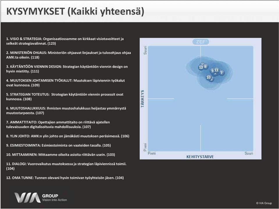 MUUTOKSEN JOHTAMISEN TYÖKALUT: Muutoksen läpiviennin työkalut ovat kunnossa. (109) 5. STRATEGIAN TOTEUTUS: Strategian käytäntöön viennin prosessit ovat kunnossa. (108) 6.