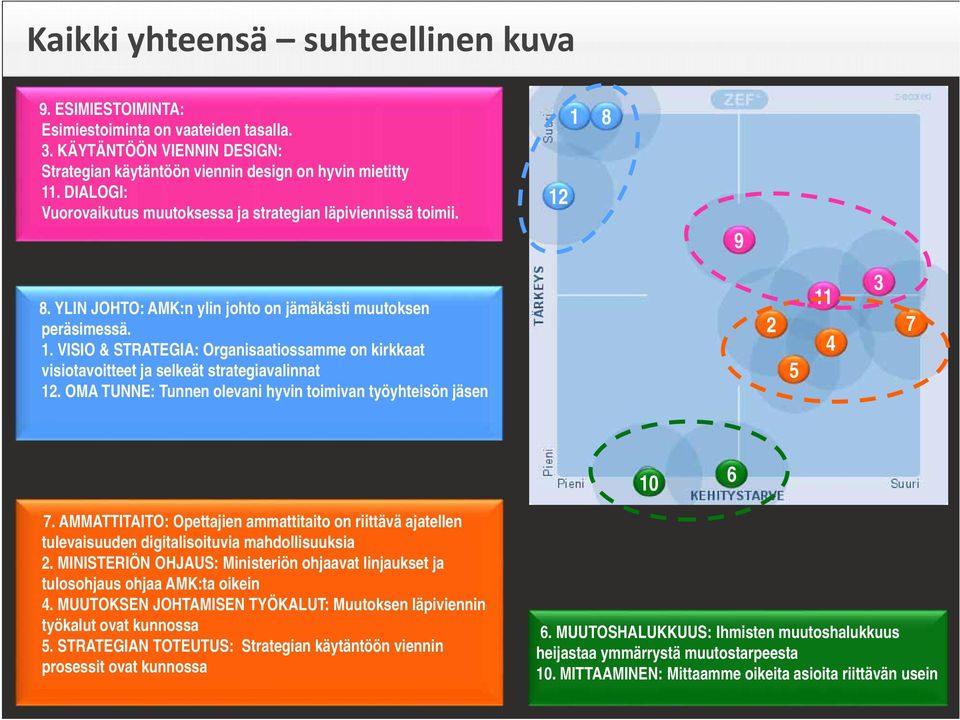 OMA TUNNE: Tunnen olevani hyvin toimivan työyhteisön jäsen 2 5 11 4 3 7 10 6 7. AMMATTITAITO: Opettajien ammattitaito on riittävä ajatellen tulevaisuuden digitalisoituvia mahdollisuuksia 2.