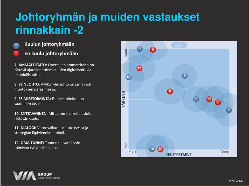 YLIN JOHTO: AMK:n ylin johto on jämäkästi muutoksen peräsimessä. 9. ESIMIESTOIMINTA: Esimiestoiminta on vaateiden tasalla. 10.