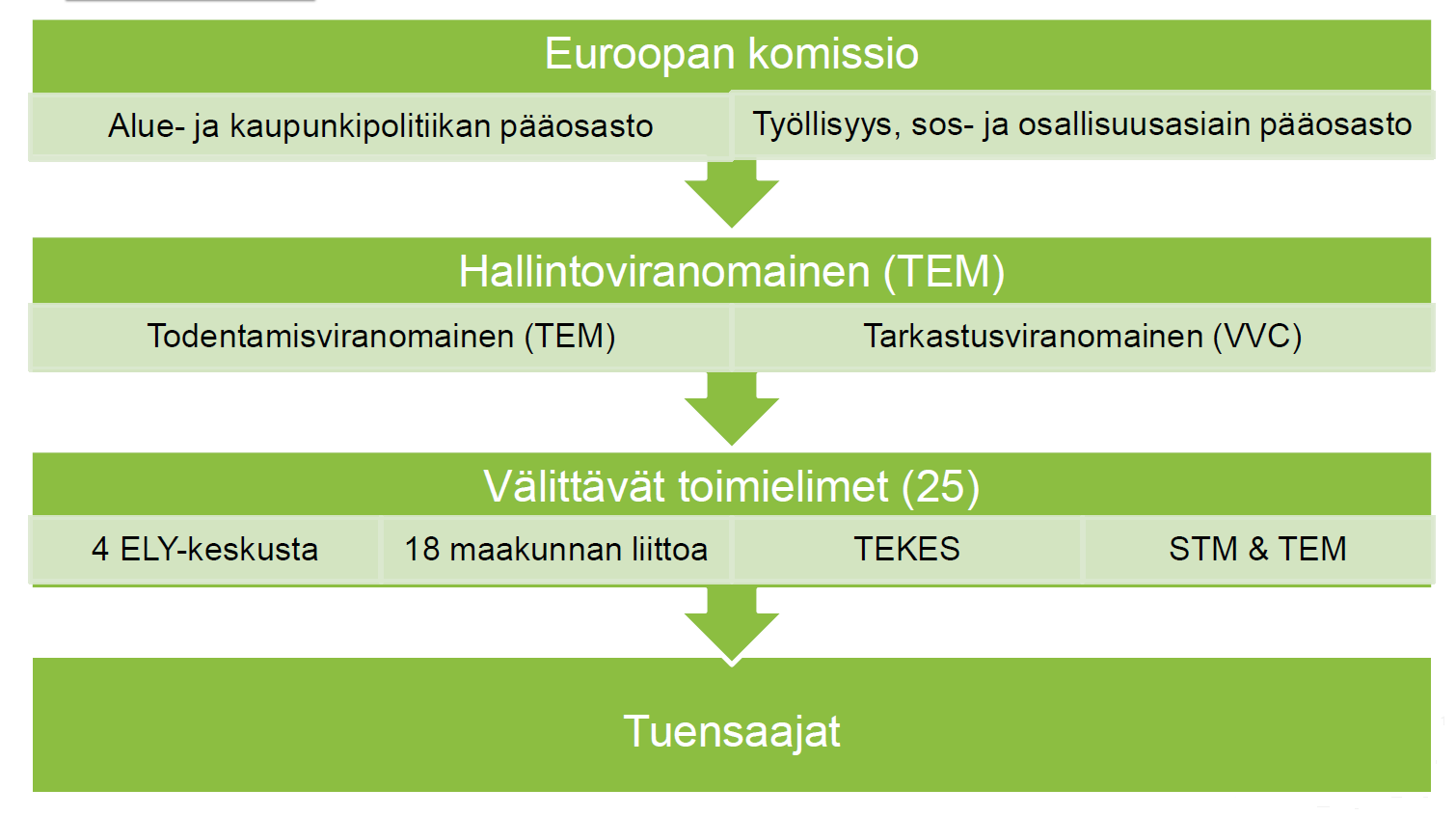 Rakennerahastojen