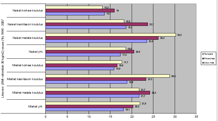 Pirkanmaan alueellinen hyvinvointikertomus: Lihavien (BMI>30kg/m 2 ) 25 64 -vuotiaiden