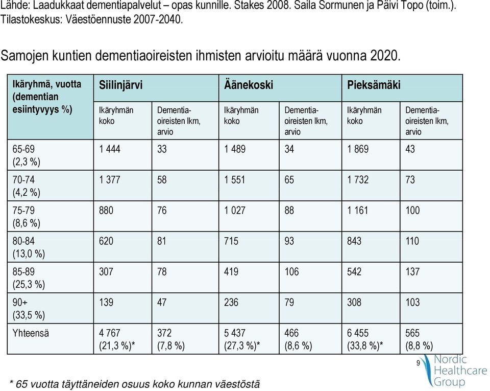 Ikäryhmä, ä, vuotta Siilinjärvi Äänekoski Pieksämäki (dementian esiintyvyys %) 65-69 (2,3 %) 70-74 (4,2 %) 75-79 (8,6 %) 1 444 33 1 489 34 1 869 43 1 377 58 1 551 65