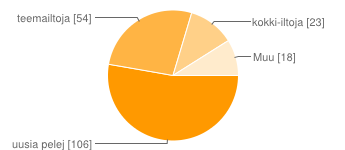 Muu 12 9 % 4) Toivon, että Nuorisotoimi järjestää konsertteja 71 35 % retkiä mm. laskettelu, elokuvat jne.