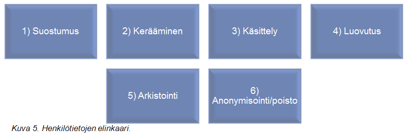 5.4.2 Tietosuoja hankinnoissa ja projektinhallinnassa 5.4.3 Tiedon elinkaaren hallinta VAHTI-raportti 1/2016-2.