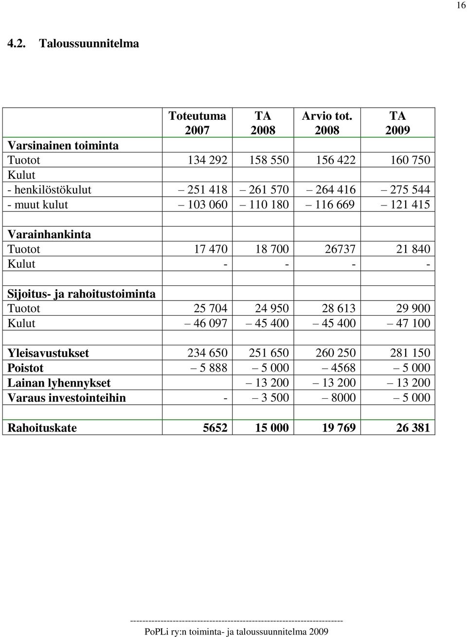 060 110 180 116 669 121 415 Varainhankinta Tuotot 17 470 18 700 26737 21 840 Kulut - - - - Sijoitus- ja rahoitustoiminta Tuotot 25 704 24 950 28 613