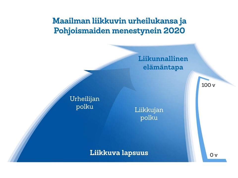 Ohjelmat ja toimenpidekokonaisuudet Huippuvaiheen ohjelma Osaamisohjelma Urheiluakatemiaohjelma Liikkujan polun verkostot Liikkuvan