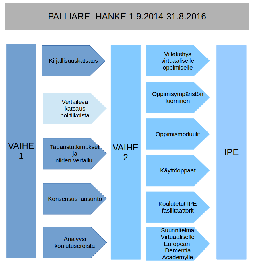 30 liittyvistä sosiaali- ja terveydenhuollon asiakirjoista. Dementia Policy Review -osuuden vastuuorganisaationa on toiminut Turun ammattikorkeakoulu. Kuvio 1. Palliare -hankkeen eteneminen.