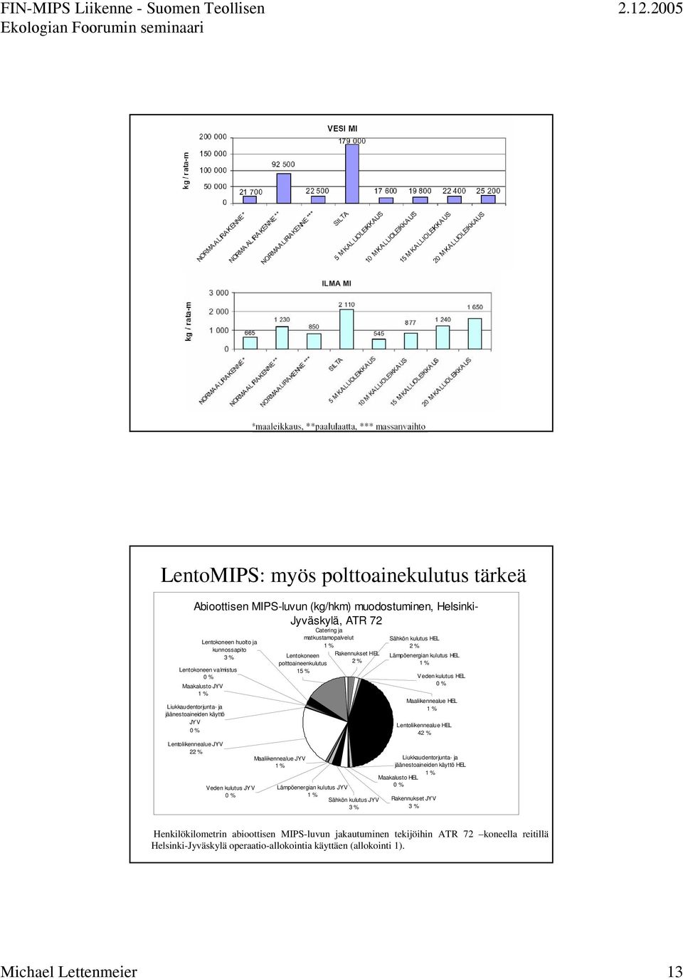 polttoaineenkulutus 15 % Maaliikennealue JYV 1 % Lämpöenergian kulutus JYV 1 % Rakennukset HEL 2 % Sähkön kulutus JYV 3 % Sähkön kulutus HEL 2 % Lämpöenergian kulutus HEL 1 % Veden kulutus HEL 0 %