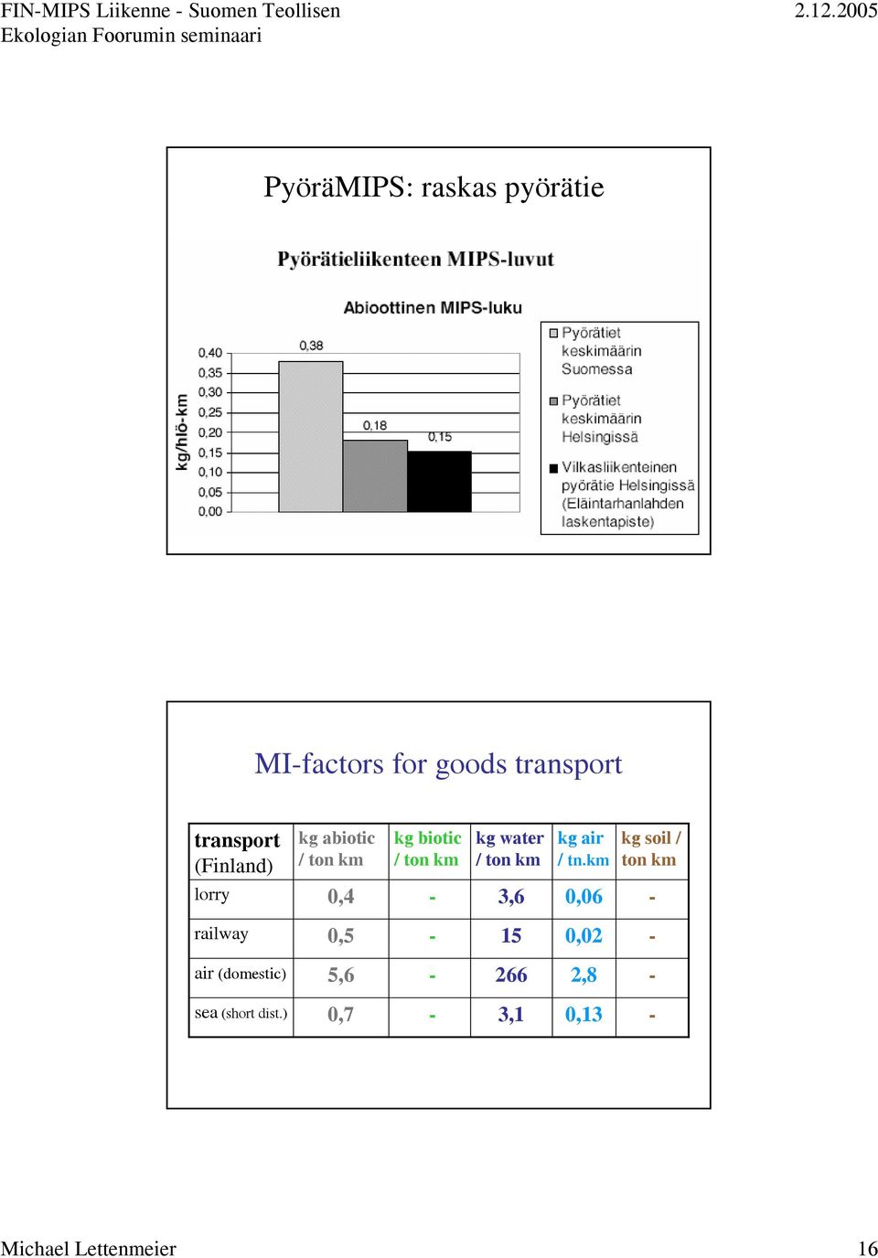 water / ton km kg air / tn.