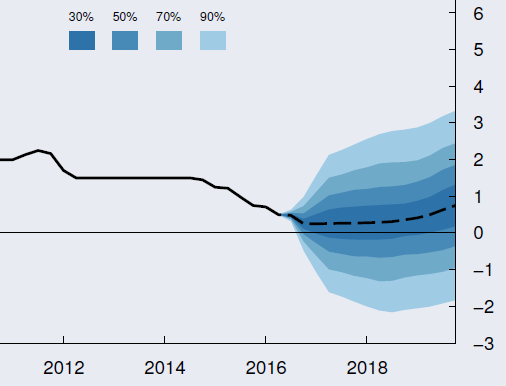 Norjan taloudessa näkyy positiivisia merkkejä 5 Alhainen öljynhinta ja öljysektorin hiljentyminen ovat heikentäneet Norjan talouskasvua parin viime vuoden ajan, mutta viime aikoina yhä useampi on
