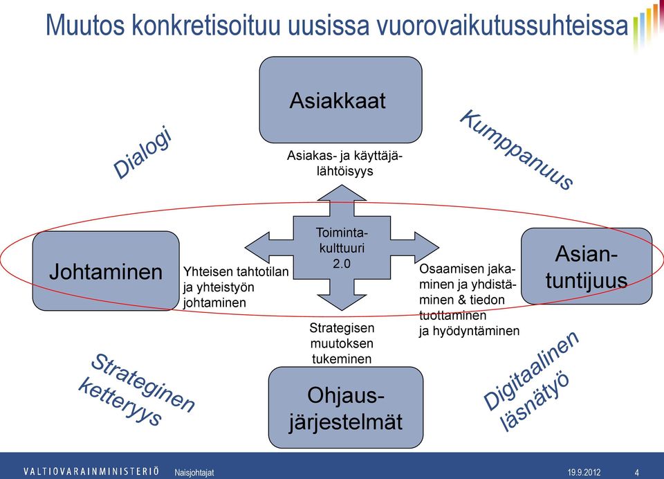 Toimintakulttuuri 2.