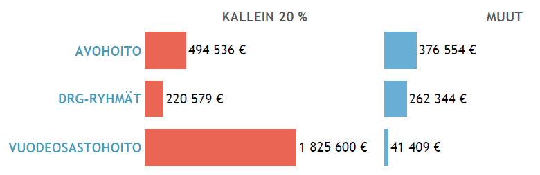 Kuva 5. Psykiatrian (ESH) palveluita käyttäneiden potilaiden jakauma käytetyn palvelun mukaan.