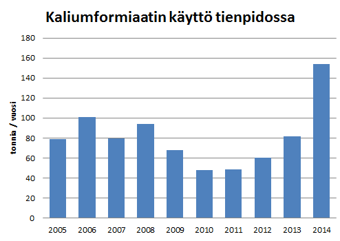 Perustoimenpiteenä suolauksen muutokset Suolauksen vähentäminen ja vähemmän haitalliseen liukkaudentorjunta-aineeseen siirtyminen Maanteiden liukkaudentorjunnassa käytetyn suolan kokonaismäärä on