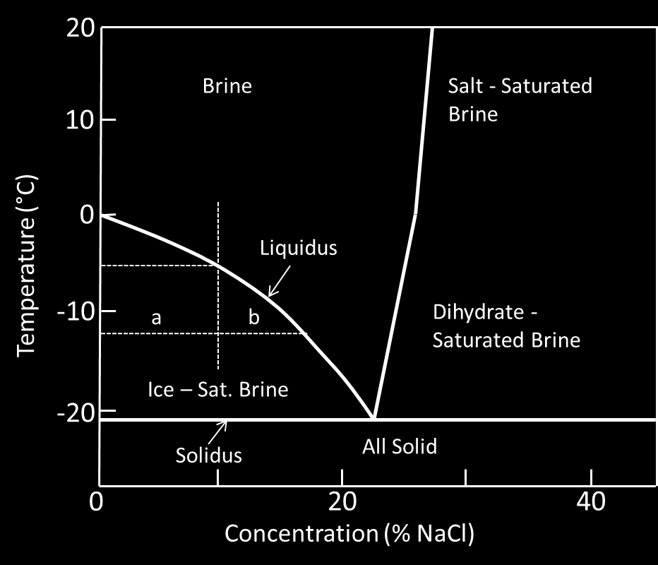 NaCl faasidiagrammi Jääosuus (Ice Fraction) = b / (a+b) Liuososuus