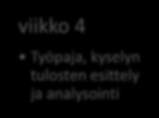 Hyveet työssä -prosessi viikko 1 viikot 2-3 viikko 4 viikot 5-10 viikot 11-12 viikko 13 Työyhteisöpäivä, hyveiden nimeäminen ja määrittely Kysely