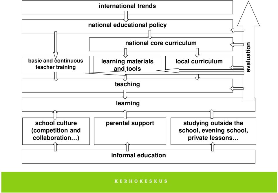 curriculum evaluation learning school culture (competition and collaboration )