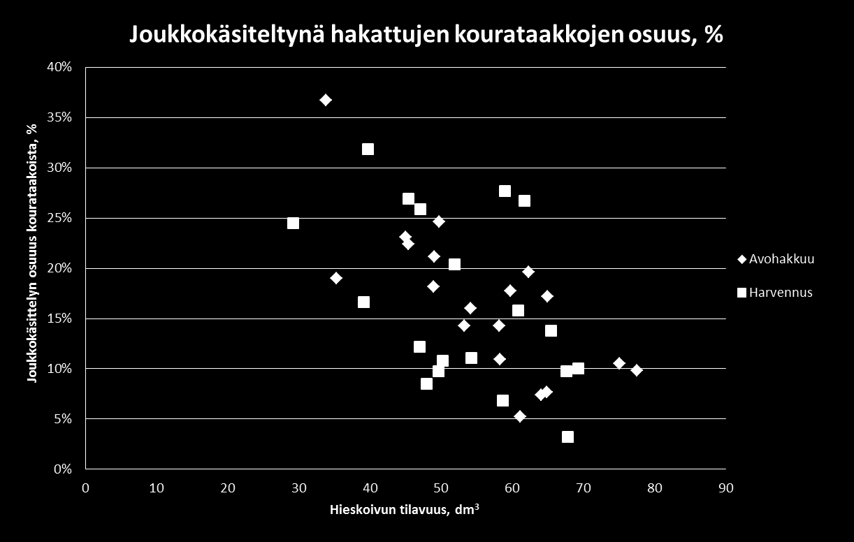 Aineiston keruu on