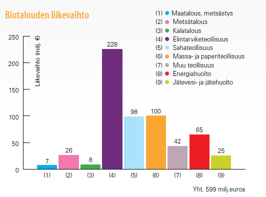 Uusiutuvilla luonnonvaroilla, niiden tuotannolla ja jalostuksella on ollut nykypäivään saakka varsin keskeinen rooli maakunnan elinkeinoelämässä.