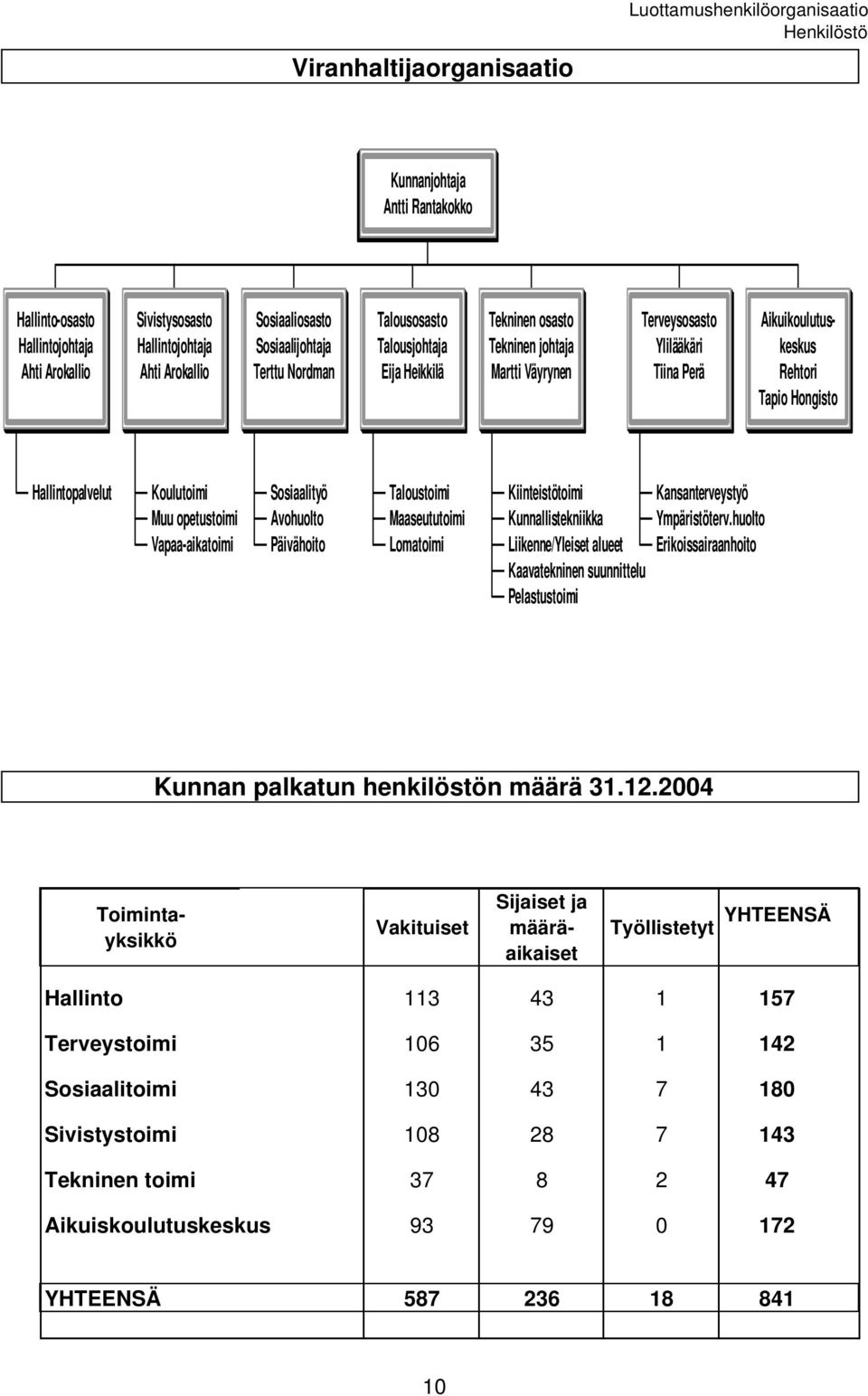 Hallintopalvelut Koulutoimi Muu opetutoimi Vapaa-aikatoimi Soiaalityö Avohuolto Päivähoito Taloutoimi Maaeututoimi Lomatoimi Kiinteitötoimi Kunnallitekniikka Liikenne/Yleiet alueet Kaavatekninen