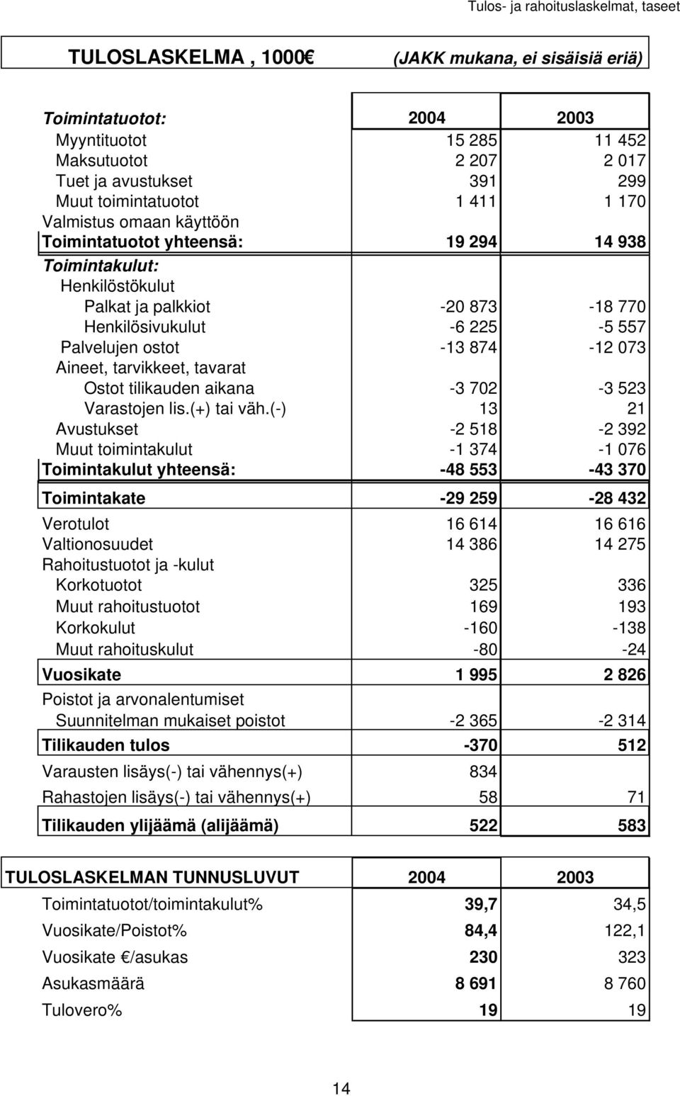 -13 874-12 073 Aineet, tarvikkeet, tavarat Otot tilikauden aikana -3 702-3 523 Varatojen li.(+) tai väh.