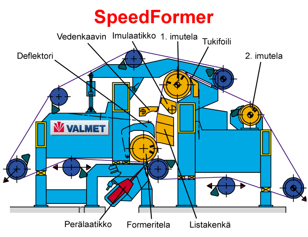 20 3.3.1 Formeriosa Kuva 18. Esimerkki kitaformerista. [2] Kitaformerilla muodostuvan paperin täyteainejakaumaa pystytään säätämään yli/aliperällä.