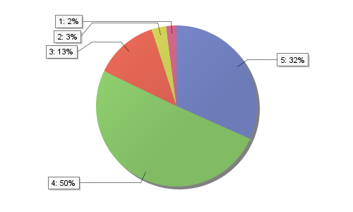 Yleinen turvallisuuden tunne Vastaajista 82 % vastasi turvallinen tai melko turvallinen.