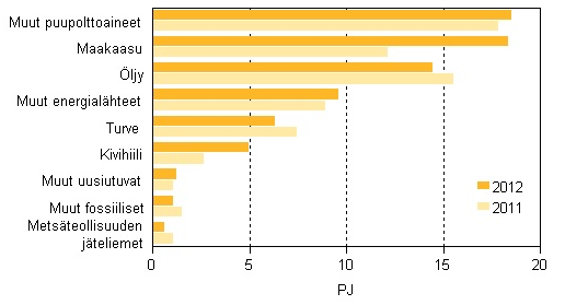 5 KUVA 4. Polttoaineiden käyttö lämmön erillistuotannossa 20