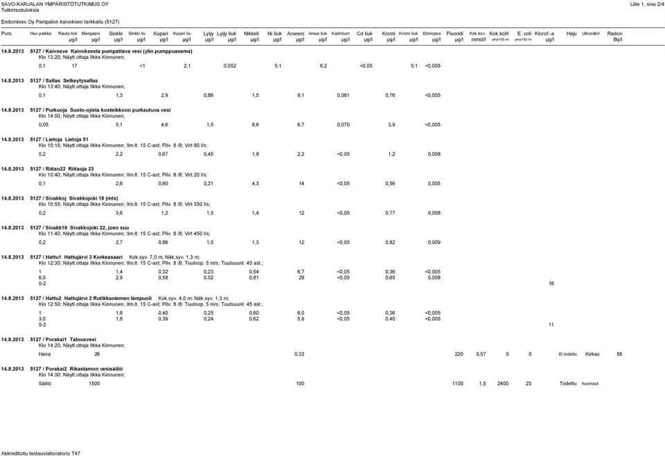 -a Haju Ulkonäkö Radon µg/l µg/l µg/l µg/l µg/l µg/l µg/l µg/l µg/l µg/l µg/l µg/l µg/l µg/l µg/l µg/l µg/l µg/l mmol/l pmy/100 ml pmy/100 ml µg/l Bq/l 14.8.