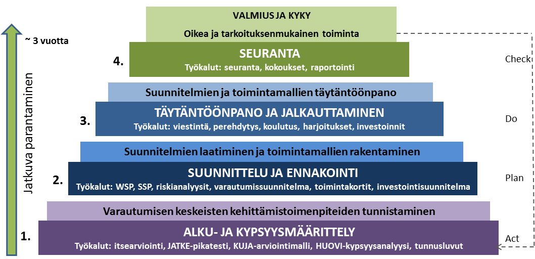 Varautumisen prosessi