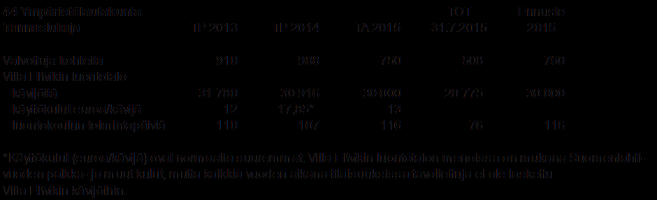 Espoon kaupunki Pöytäkirja 64 Ympäristölautakunta 20.08.2015 Sivu 8 / 67 Sitova tulostavoite vuodelle 2015 (tyt) Edistetään toimenpiteitä CO2 -päästöjen vähentymiseksi.