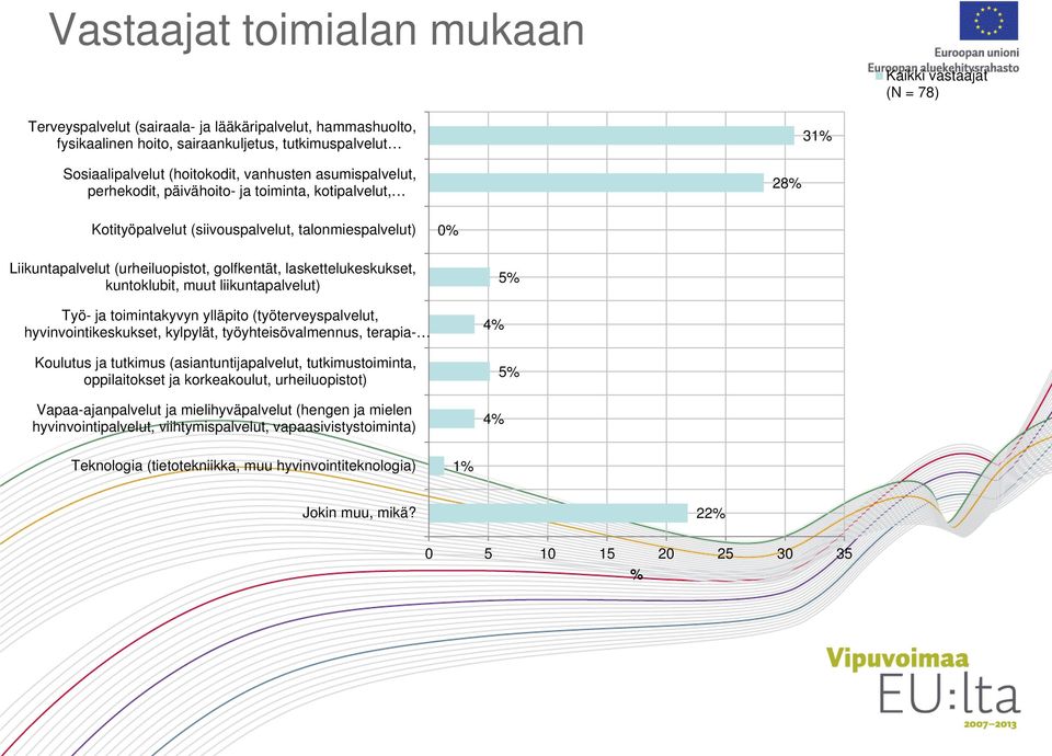 laskettelukeskukset, kuntoklubit, muut liikuntapalvelut) Työ- ja toimintakyvyn ylläpito (työterveyspalvelut, hyvinvointikeskukset, kylpylät, työyhteisövalmennus, terapia- Koulutus ja tutkimus
