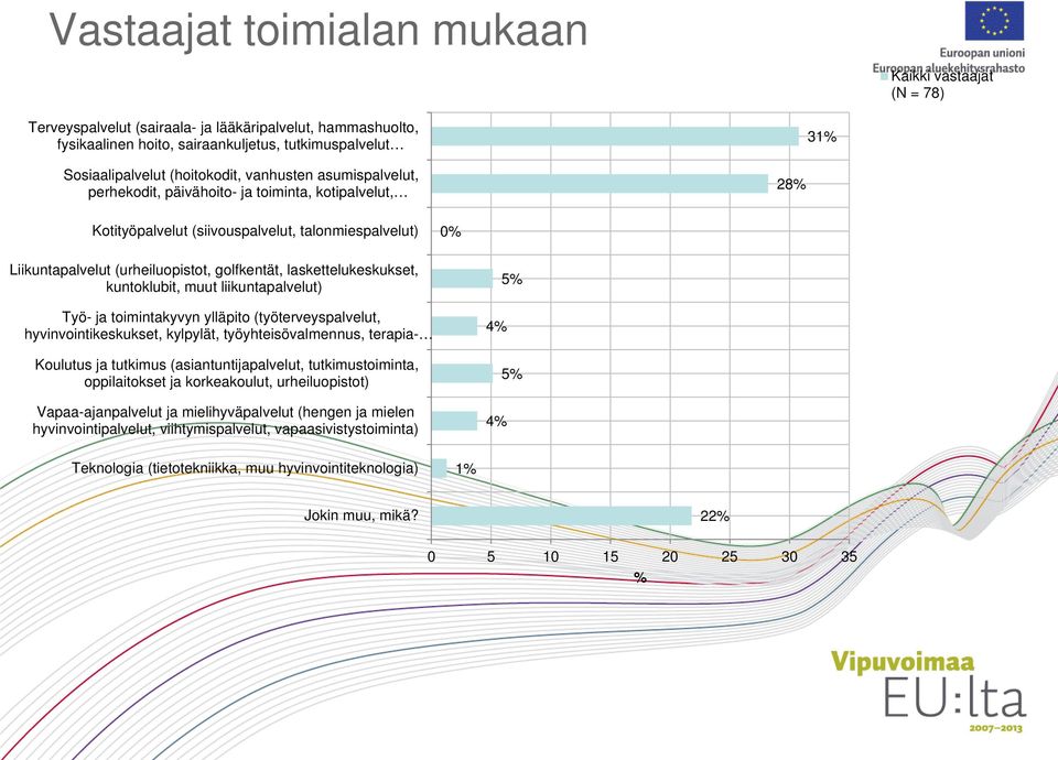 laskettelukeskukset, kuntoklubit, muut liikuntapalvelut) Työ- ja toimintakyvyn ylläpito (työterveyspalvelut, hyvinvointikeskukset, kylpylät, työyhteisövalmennus, terapia- Koulutus ja tutkimus