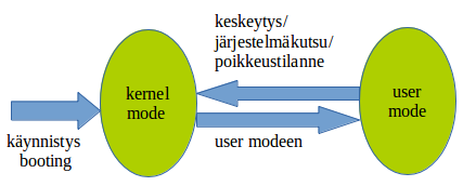 Ohjelmien tekijät, koodarit, kirjoittavat sovellusohjelmia jotka toimivat user modessa, muistialueessa "joka on kaikkien käytettävissä".