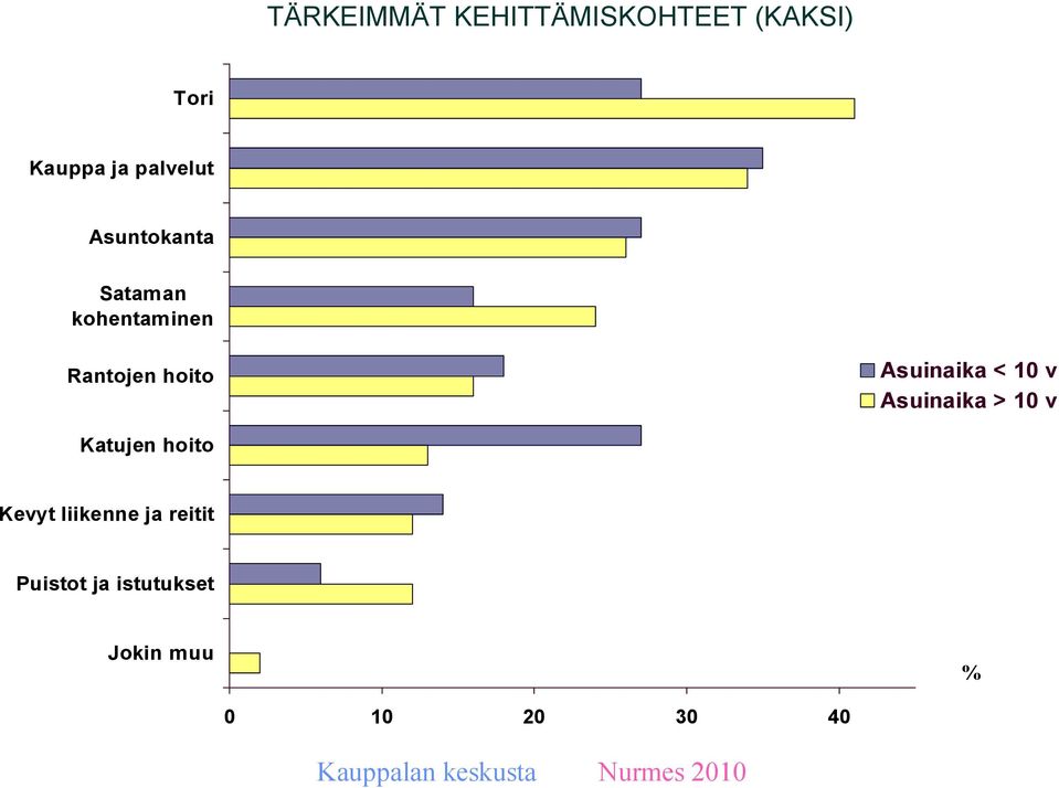 Asuinaika < 10 v Asuinaika > 10 v Katujen hoito Kevyt