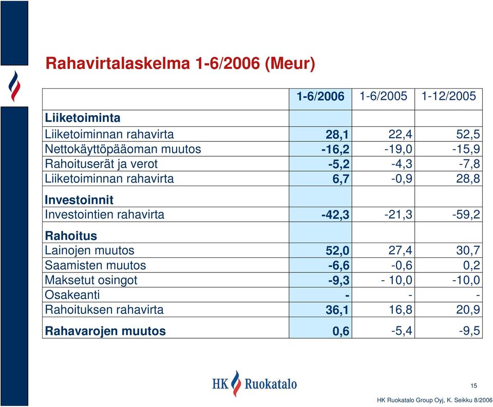 Investoinnit Investointien rahavirta -42,3-21,3-59,2 Rahoitus Lainojen muutos 52,0 27,4 30,7 Saamisten muutos