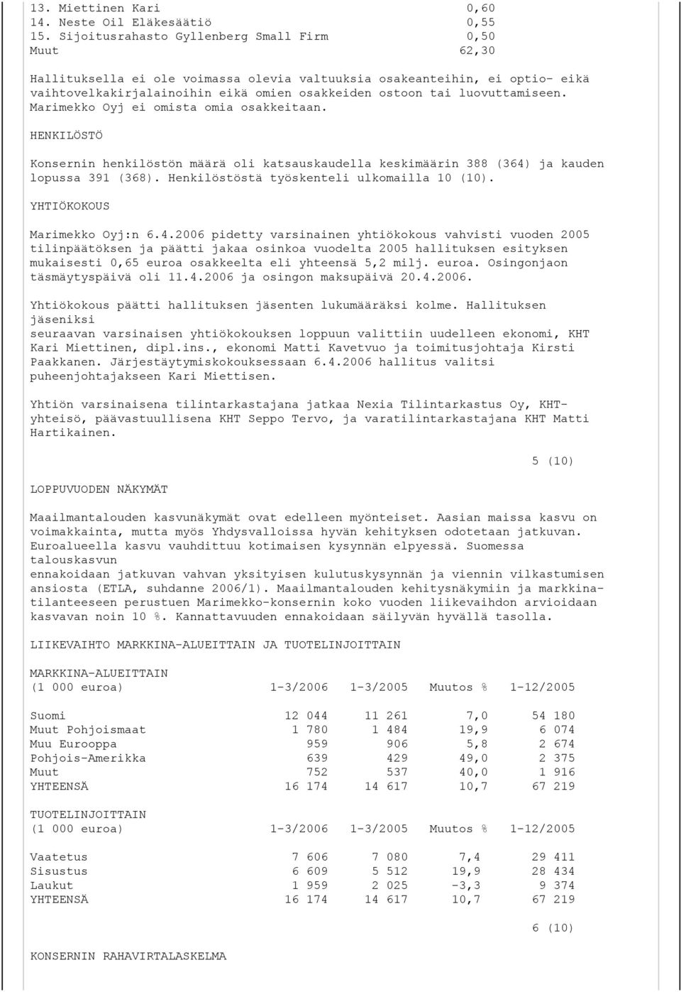 luovuttamiseen. Marimekko Oyj ei omista omia osakkeitaan. HENKILÖSTÖ Konsernin henkilöstön määrä oli katsauskaudella keskimäärin 388 (364) ja kauden lopussa 391 (368).