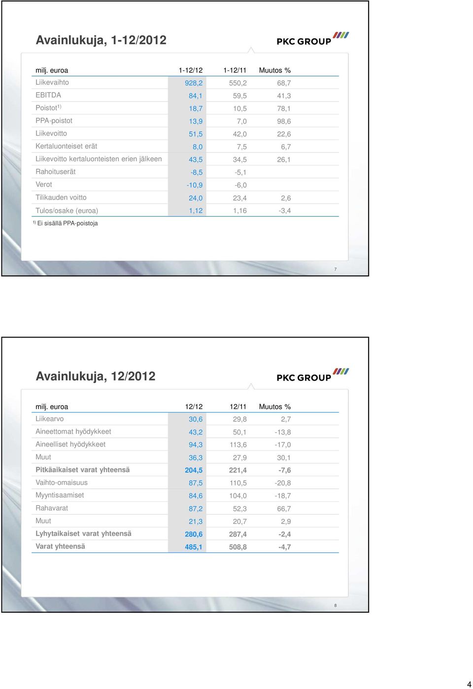 Liikevoitto kertaluonteisten erien jälkeen 43,5 34,5 26,1 Rahoituserät -8,5-5,1 Verot -10,9-6,0 Tilikauden voitto 24,0 23,4 2,6 Tulos/osake (euroa) 1,12 1,16-3,4 1) Ei sisällä PPA-poistoja 7