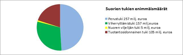 EU:n rahoittama suora tuki 2/2 Suorien tukien määrä voi Suomessa olla enintään 523 milj. euroa. Tästä määrästä perustuen osuus on noin 49 prosenttia eli 257 milj. euroa. Viherryttämistuen osuus on 30 prosenttia eli 157 milj.