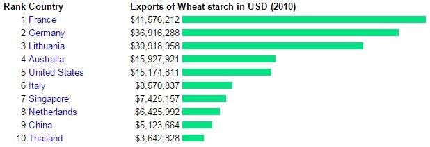 Kuva 25. Maissin, vehnän ja kassavan 10 suurinta vientimaata vuonna 2010 /28/.