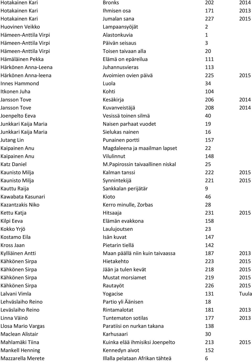 Hammond Luola 34 Itkonen Juha Kohti 104 Jansson Tove Kesäkirja 206 2014 Jansson Tove Kuvanveistäjä 208 2014 Joenpelto Eeva Vesissä toinen silmä 40 Junkkari Kaija Maria Naisen parhaat vuodet 19